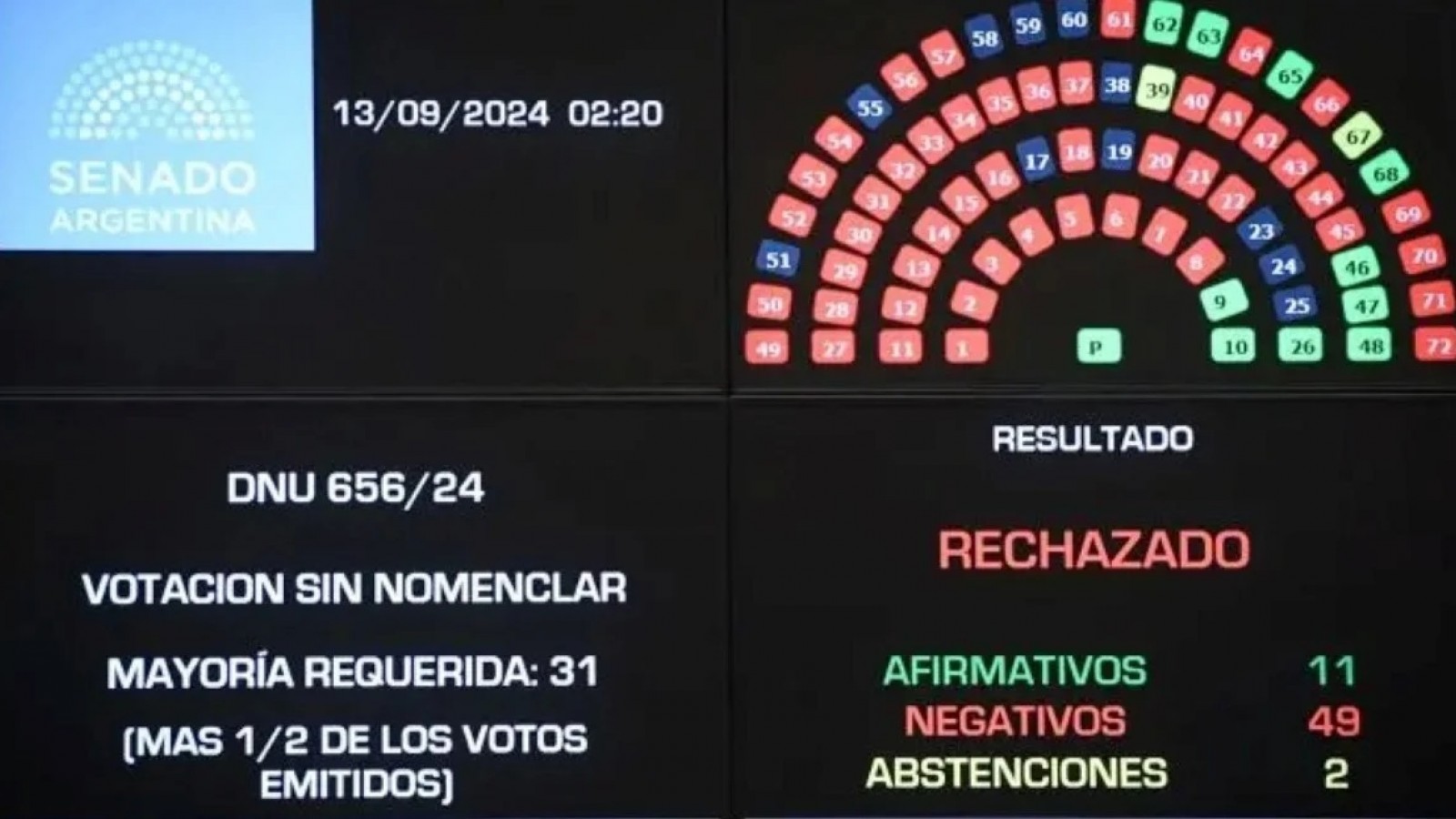 Derrota de Milei: el senado rechazó el DNU que otorga fondos a la SIDE