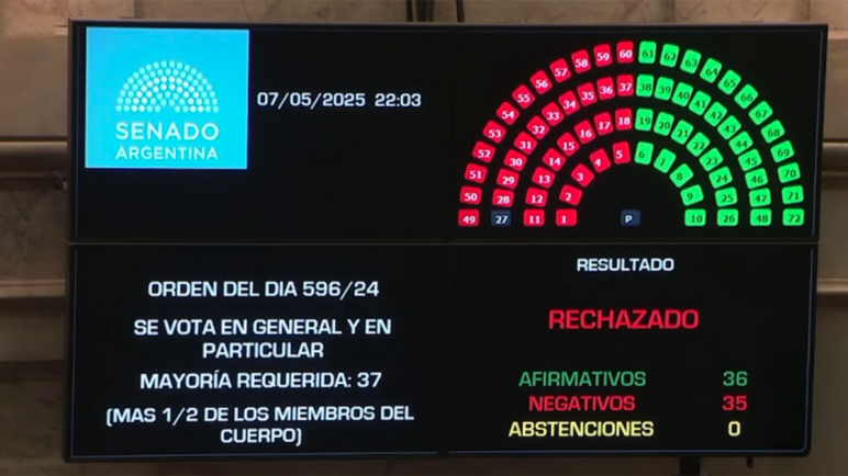 El Senado rechazó el proyecto de ley de Ficha Limpia