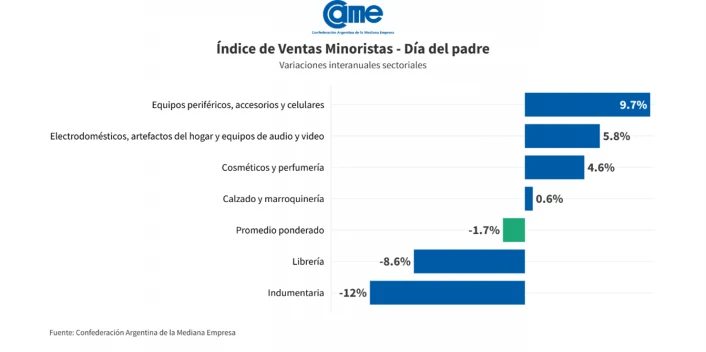 Advierten una preocupante caída en las ventas por el Día del Padre