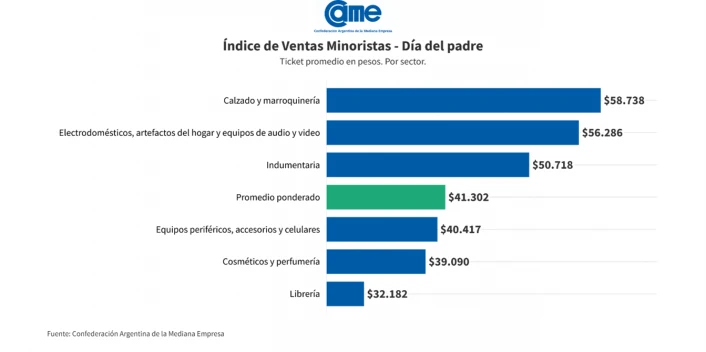 Advierten una preocupante caída en las ventas por el Día del Padre