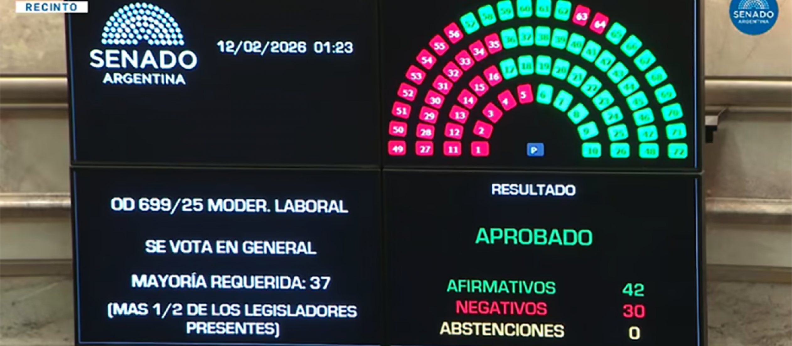 El Senado aprobó la reforma laboral con 42 votos y avanza la votación capítulo por capítulo