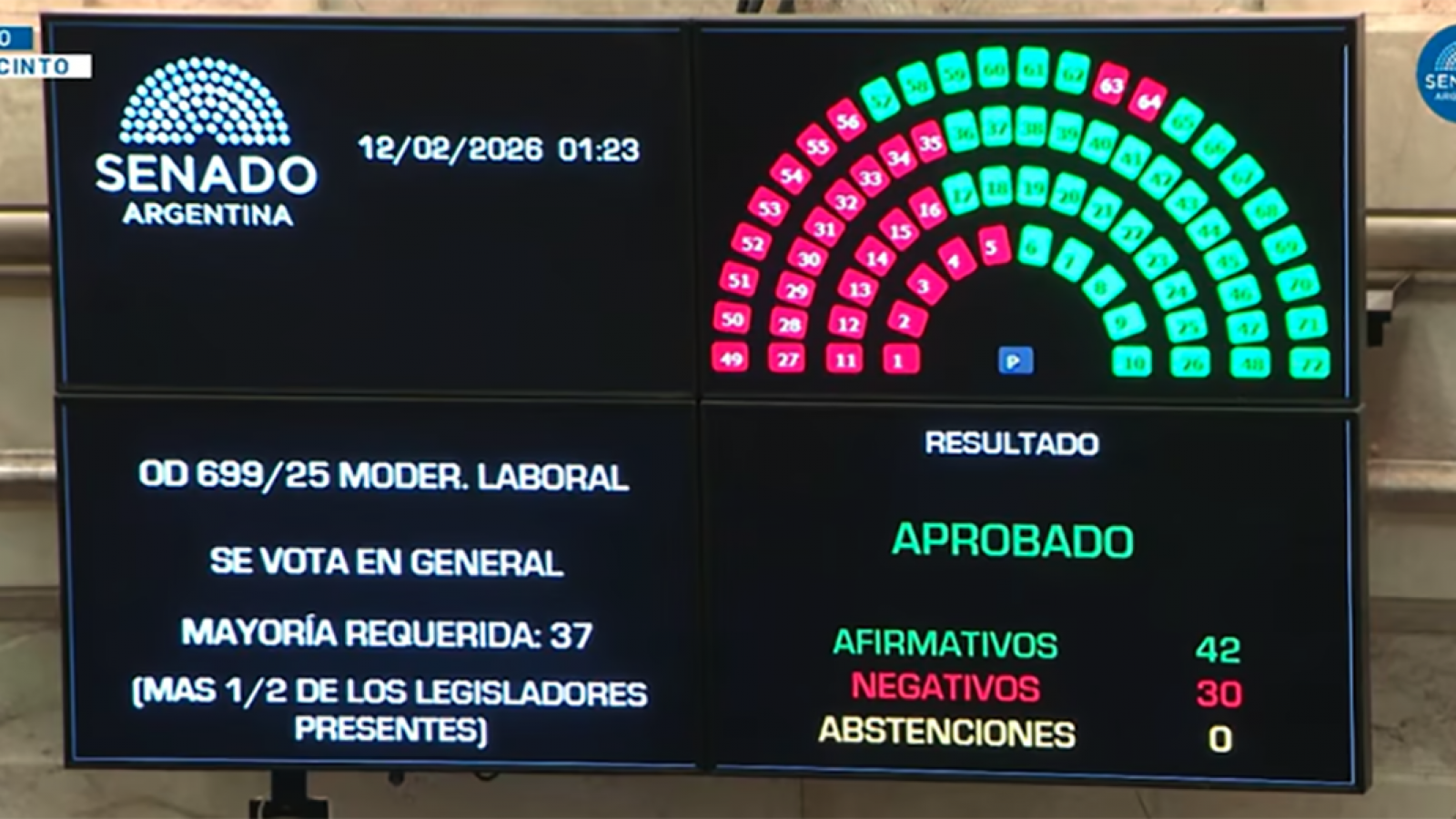 El Senado aprobó la reforma laboral con 42 votos y avanza la votación capítulo por capítulo