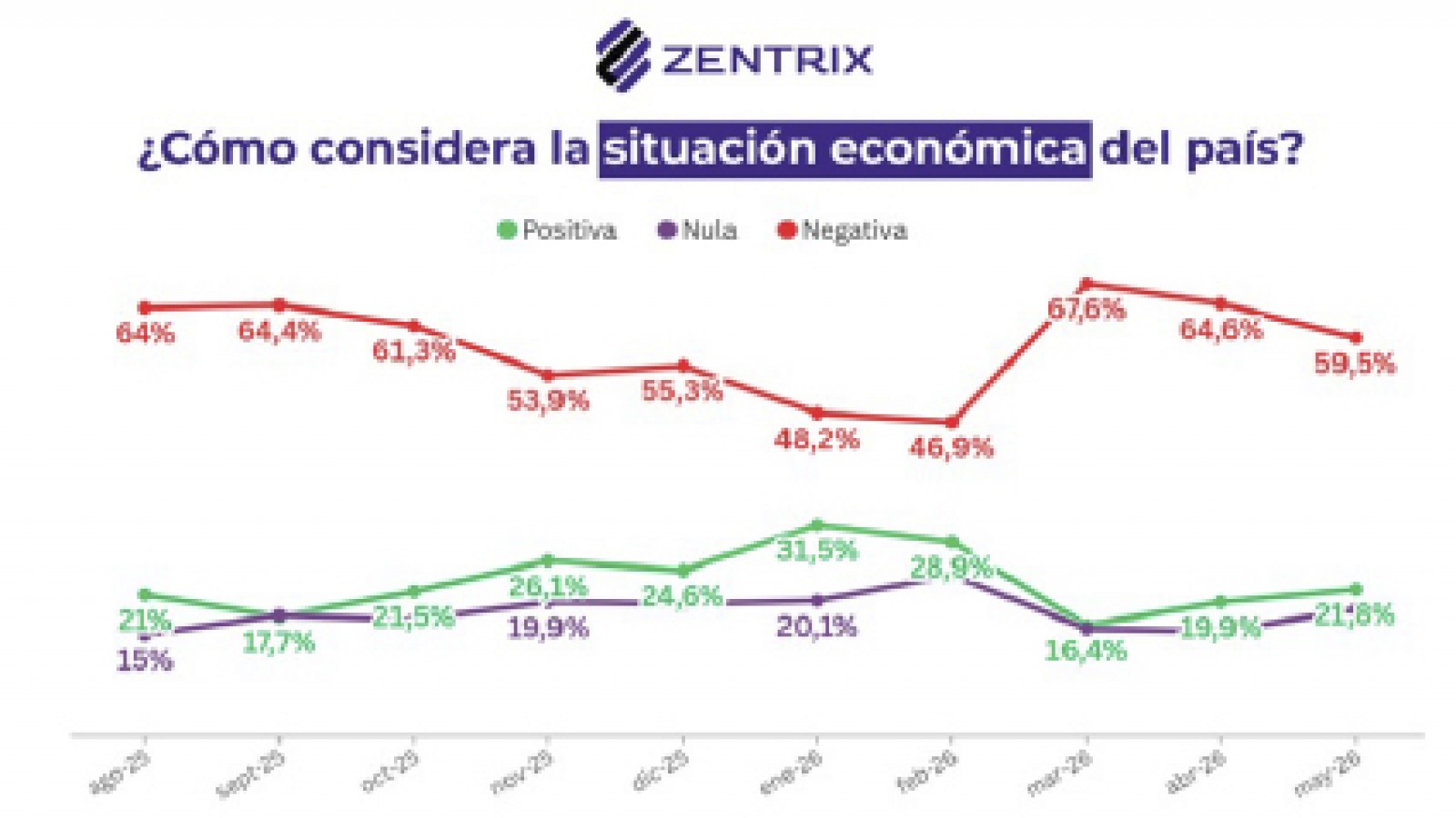 El desgaste económico empieza a perforar el respaldo político: 63% pide cambios en el rumbo