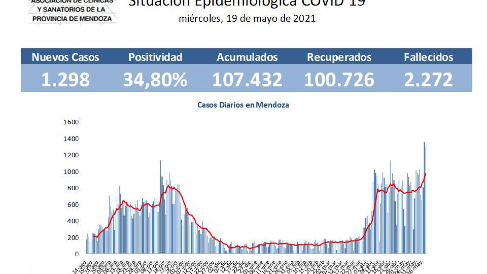 Informe COVID en Mendoza