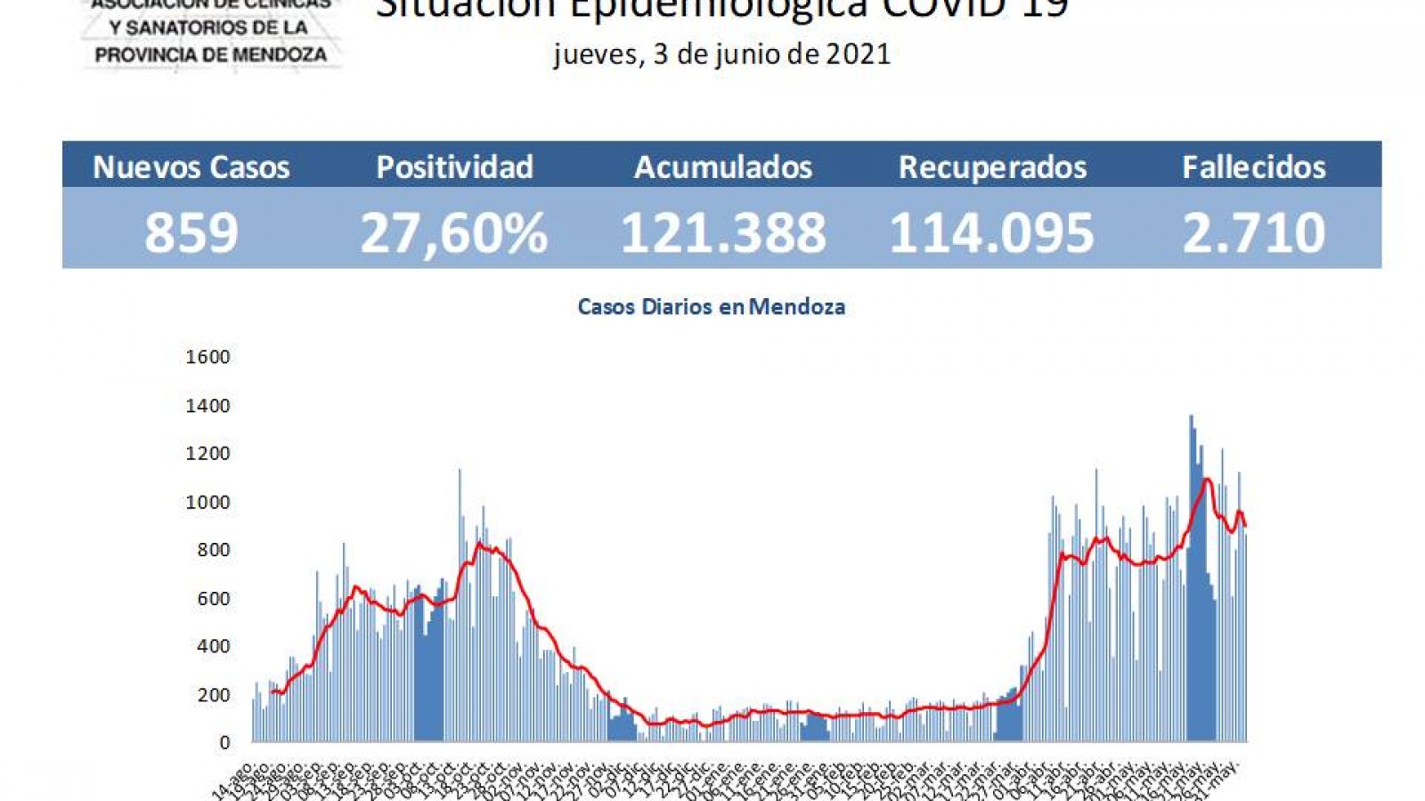 Informe Covid-19 en Mendoza