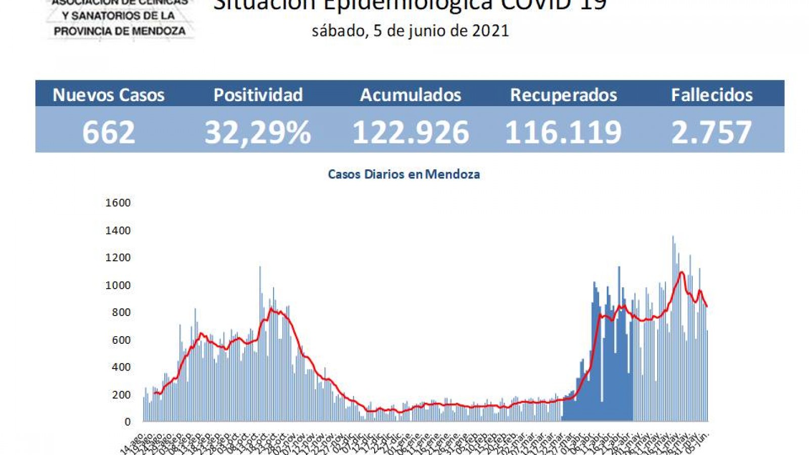 Ni el Covid, ni los vacunatorios descansan los domingos