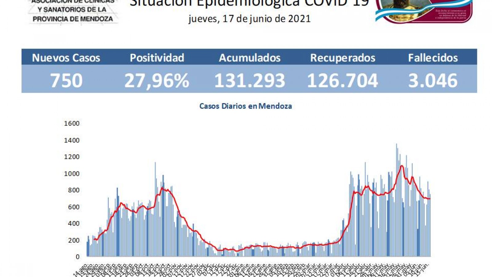 Informe COVID-19 Mendoza