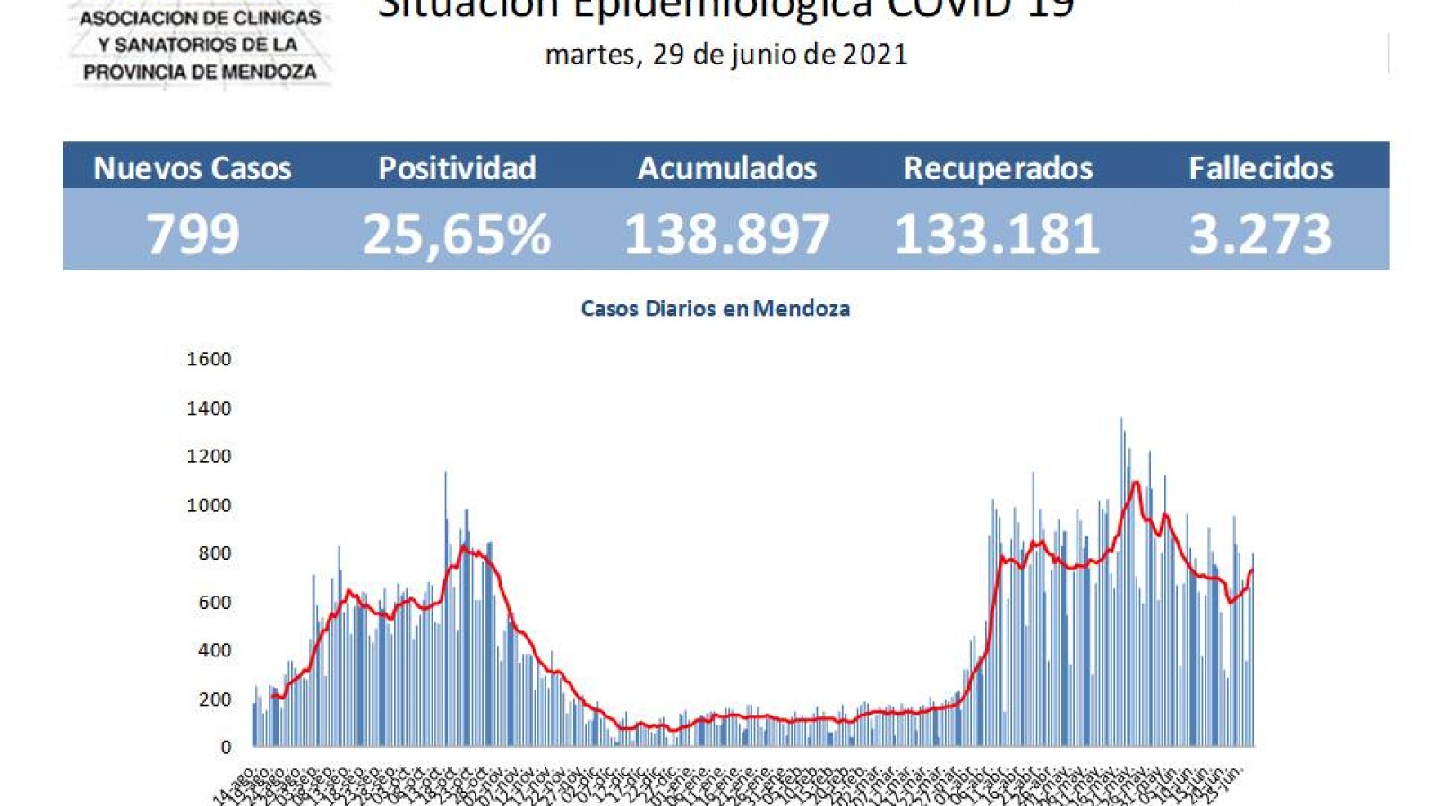 Informe Covid-19 Mendoza